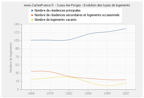 Cussy-les-Forges : Evolution des types de logements