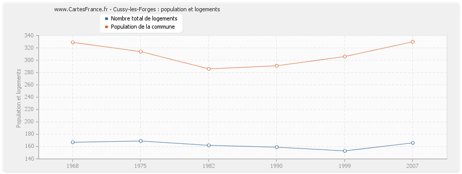 Cussy-les-Forges : population et logements