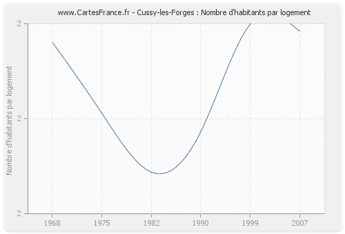 Cussy-les-Forges : Nombre d'habitants par logement