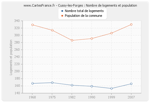 Cussy-les-Forges : Nombre de logements et population