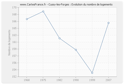 Cussy-les-Forges : Evolution du nombre de logements