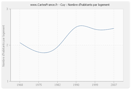 Cuy : Nombre d'habitants par logement