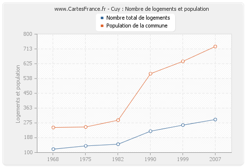 Cuy : Nombre de logements et population