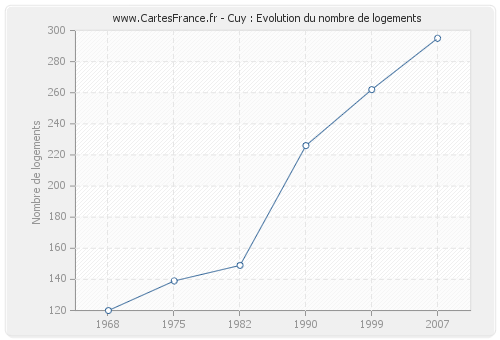 Cuy : Evolution du nombre de logements