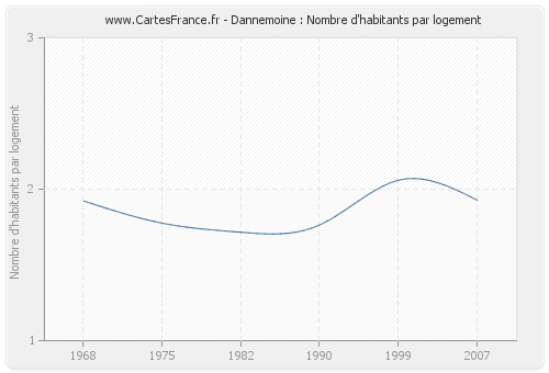 Dannemoine : Nombre d'habitants par logement