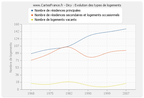 Dicy : Evolution des types de logements