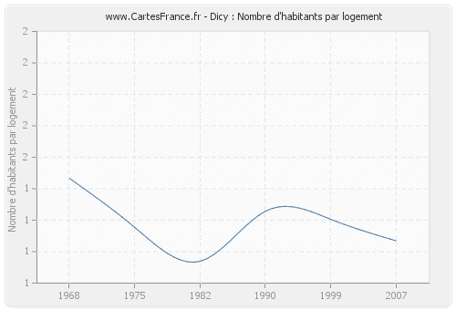 Dicy : Nombre d'habitants par logement