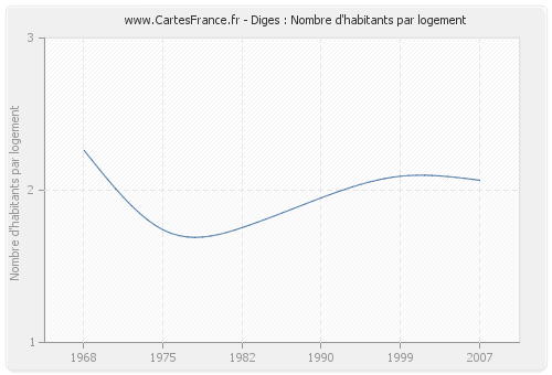 Diges : Nombre d'habitants par logement