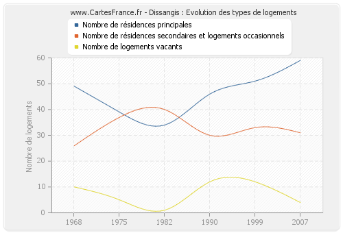 Dissangis : Evolution des types de logements