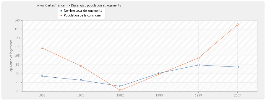 Dissangis : population et logements