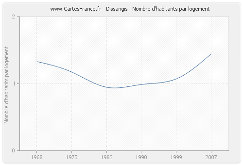 Dissangis : Nombre d'habitants par logement