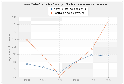 Dissangis : Nombre de logements et population