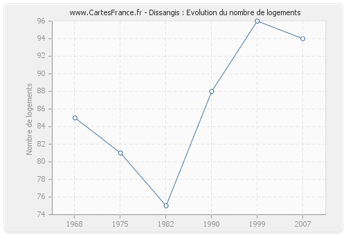 Dissangis : Evolution du nombre de logements