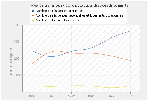 Dixmont : Evolution des types de logements