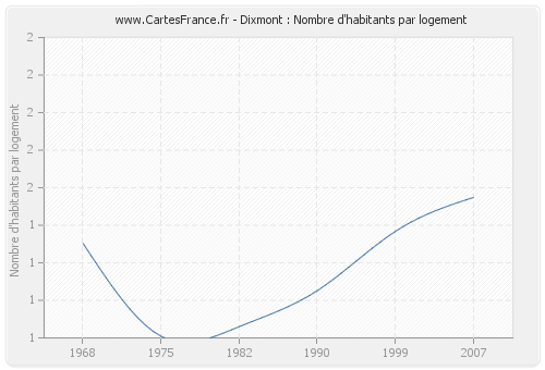 Dixmont : Nombre d'habitants par logement