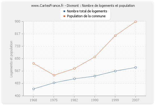 Dixmont : Nombre de logements et population