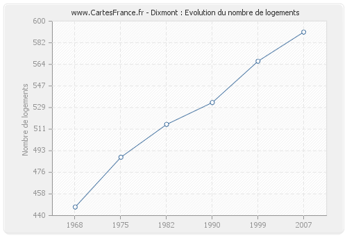 Dixmont : Evolution du nombre de logements