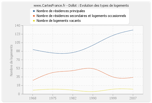 Dollot : Evolution des types de logements