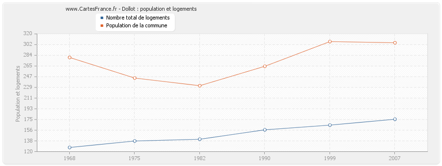 Dollot : population et logements