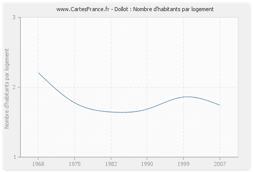 Dollot : Nombre d'habitants par logement