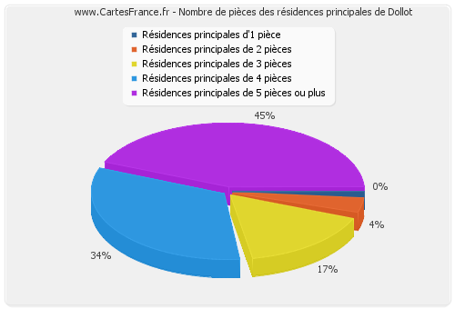 Nombre de pièces des résidences principales de Dollot