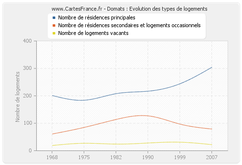 Domats : Evolution des types de logements