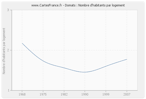 Domats : Nombre d'habitants par logement