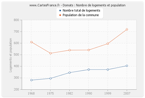 Domats : Nombre de logements et population