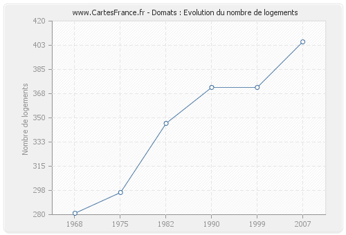 Domats : Evolution du nombre de logements