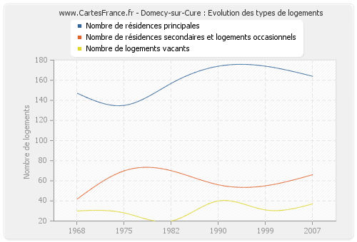 Domecy-sur-Cure : Evolution des types de logements