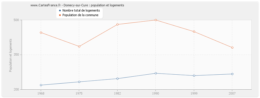 Domecy-sur-Cure : population et logements