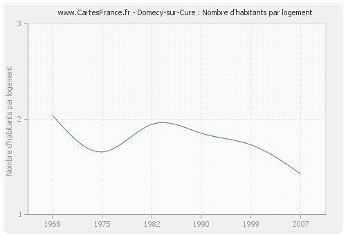 Domecy-sur-Cure : Nombre d'habitants par logement