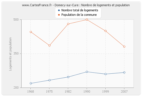 Domecy-sur-Cure : Nombre de logements et population