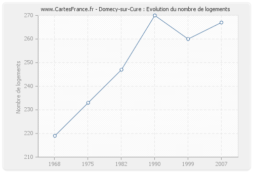 Domecy-sur-Cure : Evolution du nombre de logements