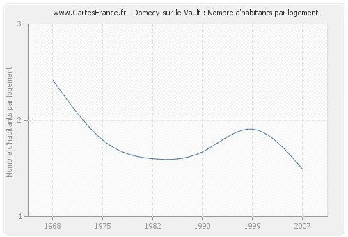 Domecy-sur-le-Vault : Nombre d'habitants par logement