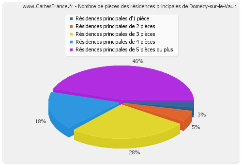 Nombre de pièces des résidences principales de Domecy-sur-le-Vault