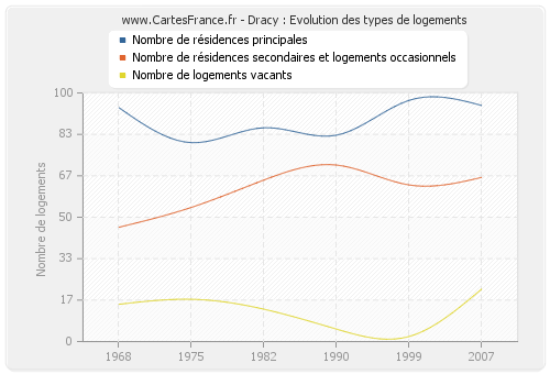 Dracy : Evolution des types de logements