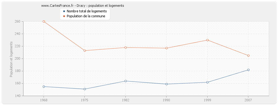 Dracy : population et logements