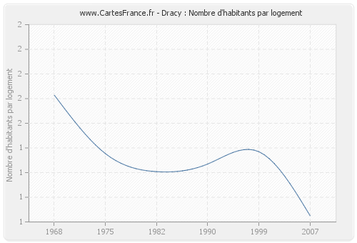 Dracy : Nombre d'habitants par logement