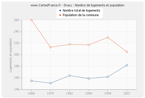 Dracy : Nombre de logements et population