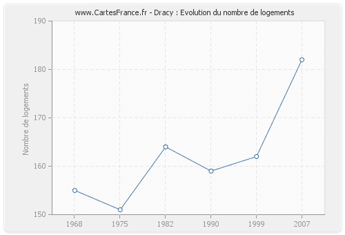 Dracy : Evolution du nombre de logements