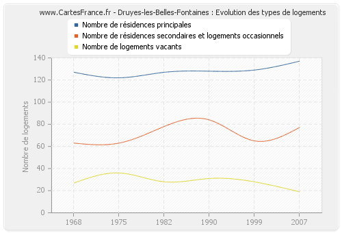 Druyes-les-Belles-Fontaines : Evolution des types de logements