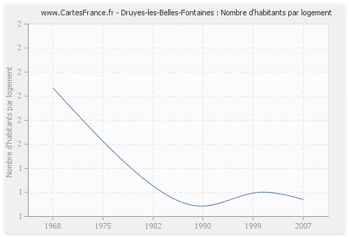 Druyes-les-Belles-Fontaines : Nombre d'habitants par logement