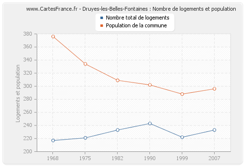 Druyes-les-Belles-Fontaines : Nombre de logements et population