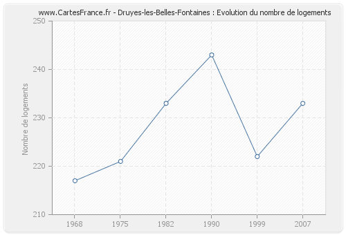 Druyes-les-Belles-Fontaines : Evolution du nombre de logements