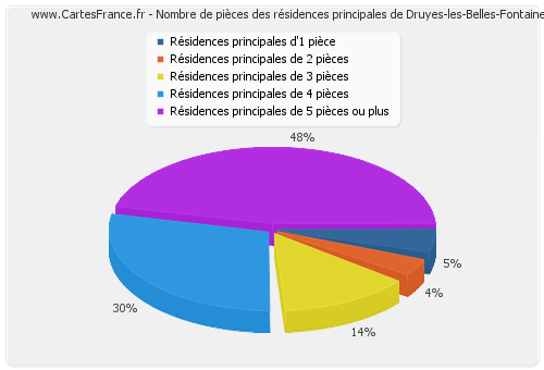 Nombre de pièces des résidences principales de Druyes-les-Belles-Fontaines