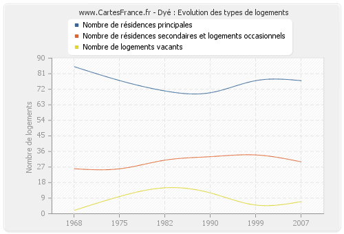 Dyé : Evolution des types de logements