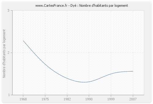 Dyé : Nombre d'habitants par logement