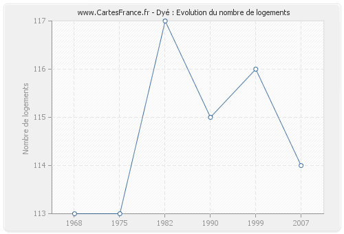 Dyé : Evolution du nombre de logements