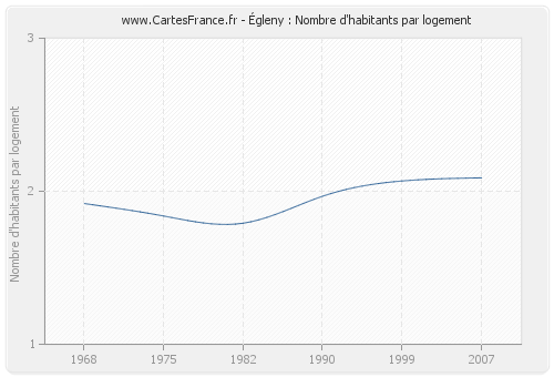 Égleny : Nombre d'habitants par logement